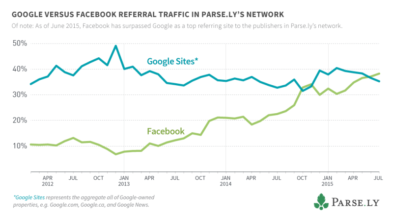 organic traffic facebook beats google
