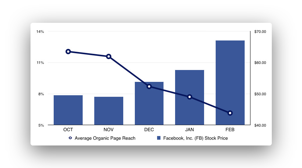 benefits of facebook ads despite declining organic posts
